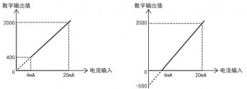 三菱FX5U PLC內(nèi)置模擬量輸入為電流怎么設(shè)置？